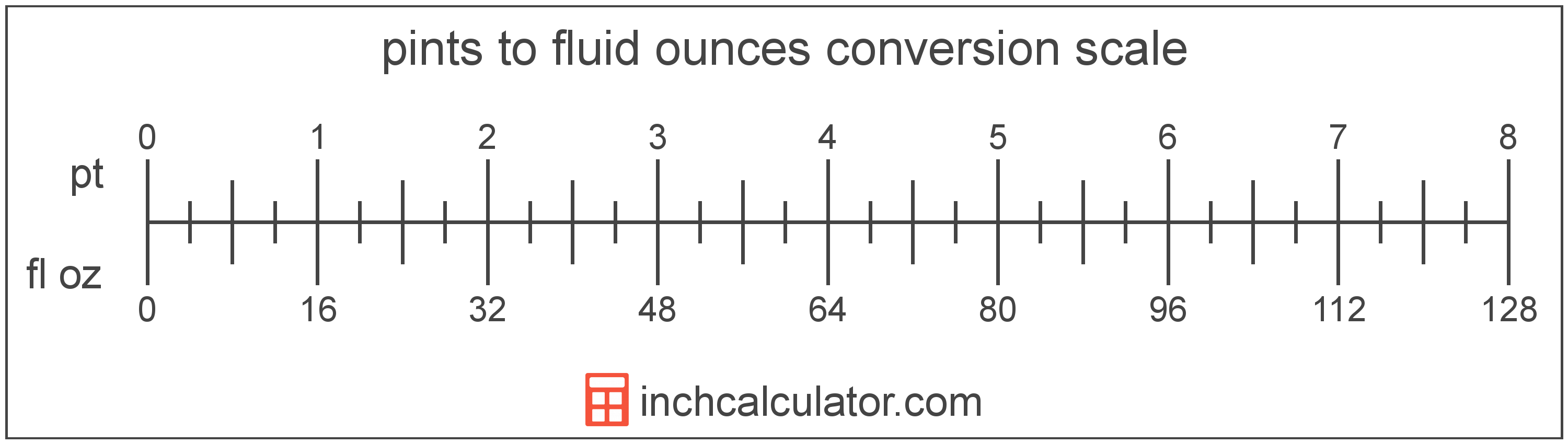 Convert Fluid Ounces to Pints - (fl oz to pt)