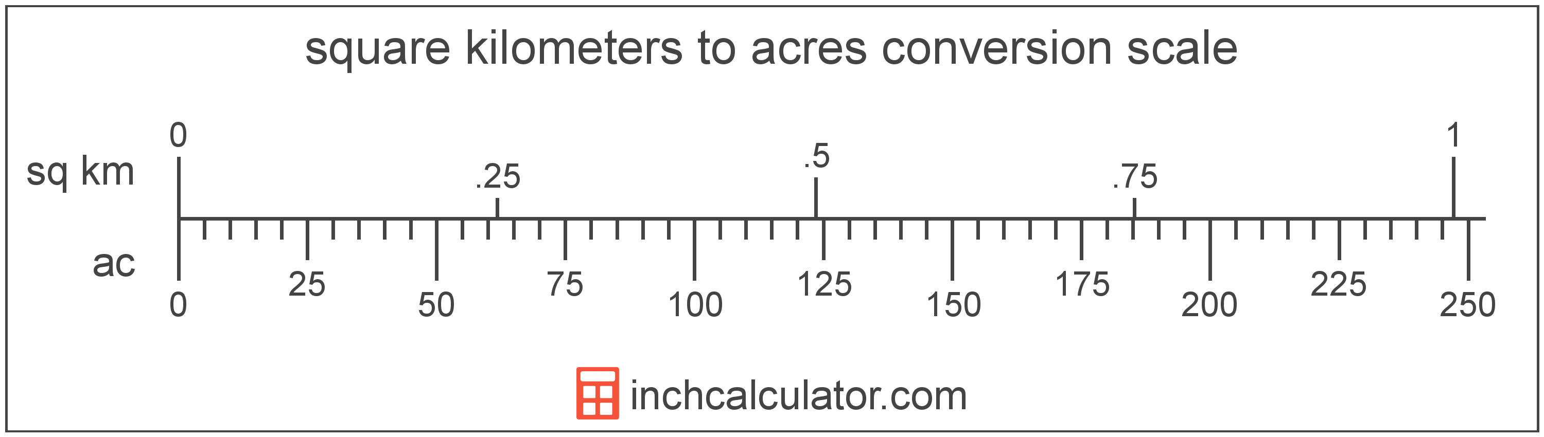 Square Kilometers To Acres Conversion sq Km To Ac 