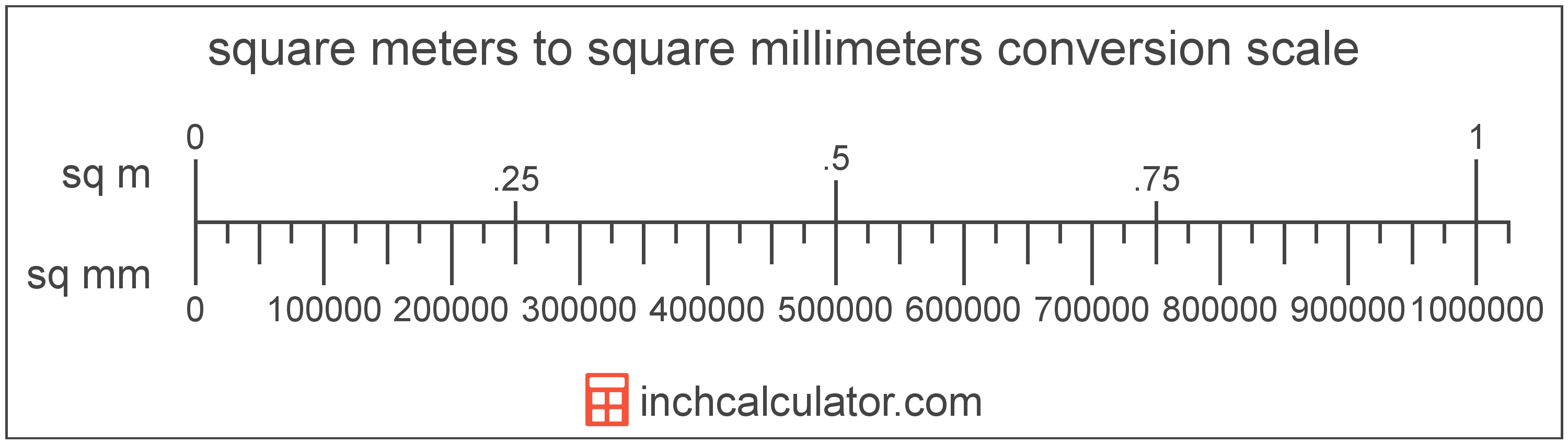 Square Millimeters To Square Meters Conversion sq Mm To Sq M 