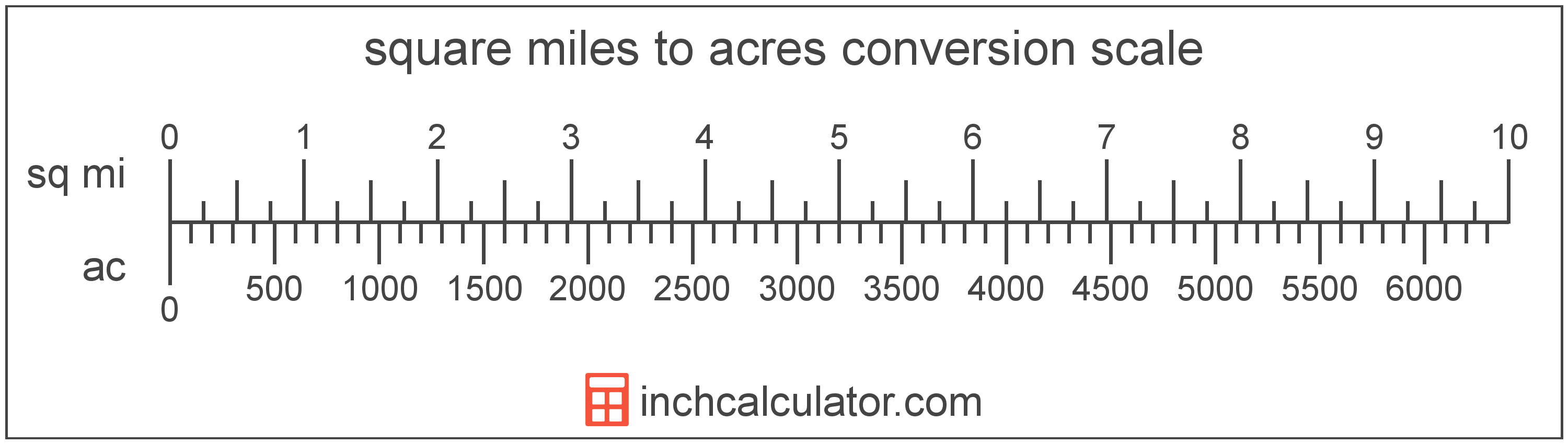 Square Miles To Acres Conversion sq Mi To Ac Inch Calculator