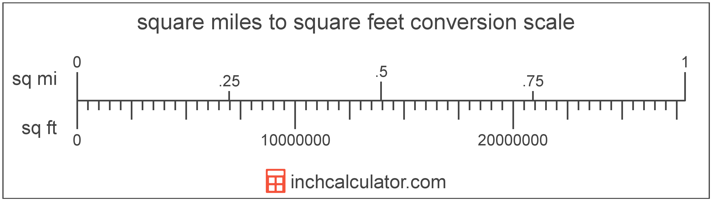 square-feet-to-square-miles-conversion-sq-ft-to-sq-mi