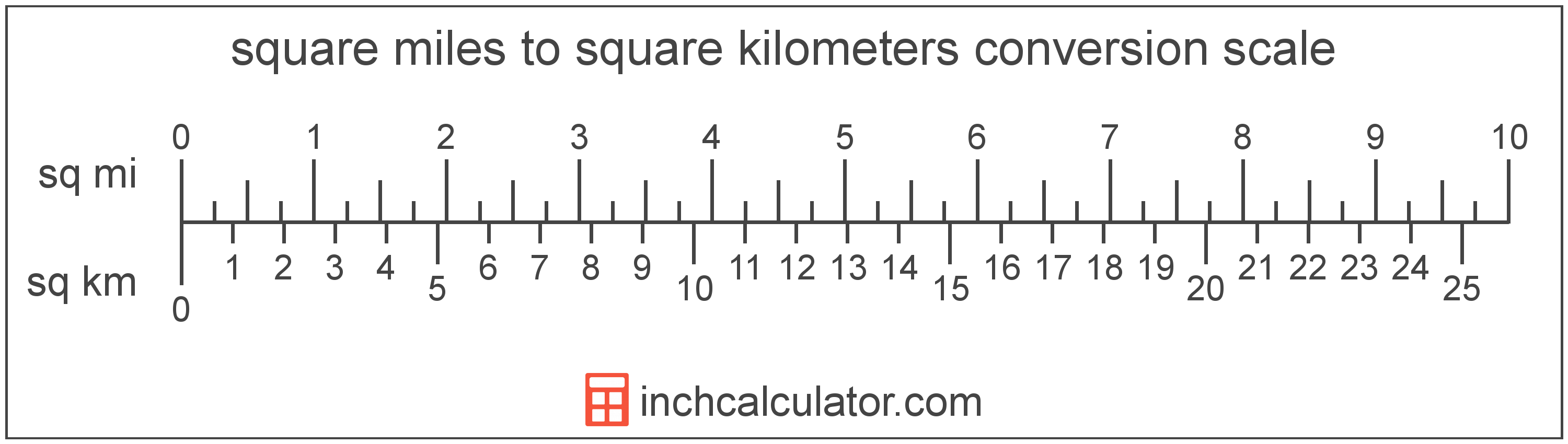 Convert Square Kilometers To Square Miles sq Km To Sq Mi 