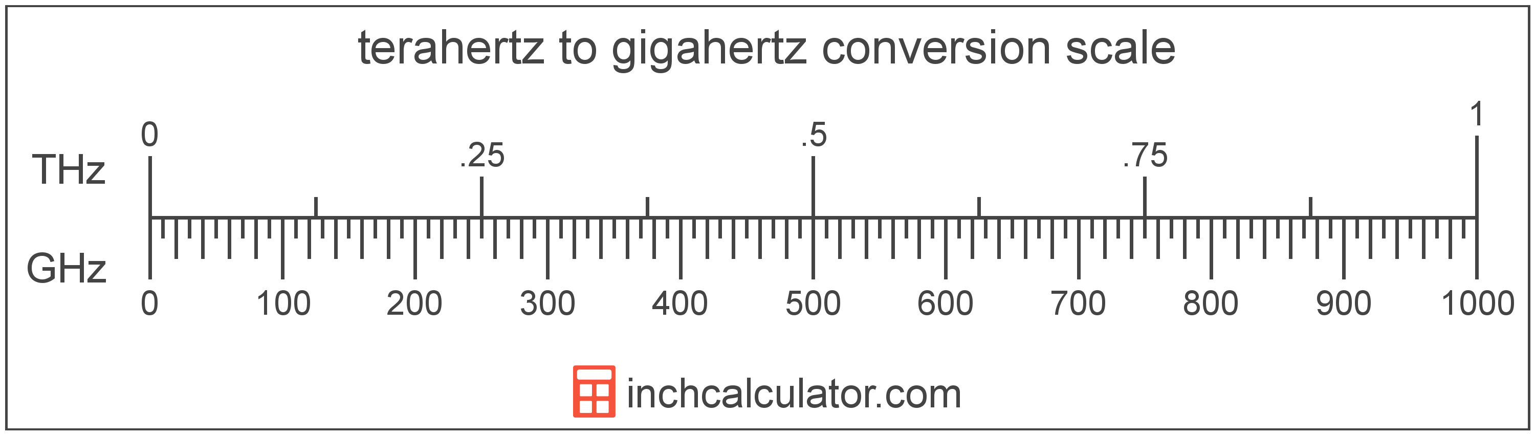 Gigahertz to Terahertz Conversion (GHz to THz) - Inch Calculator