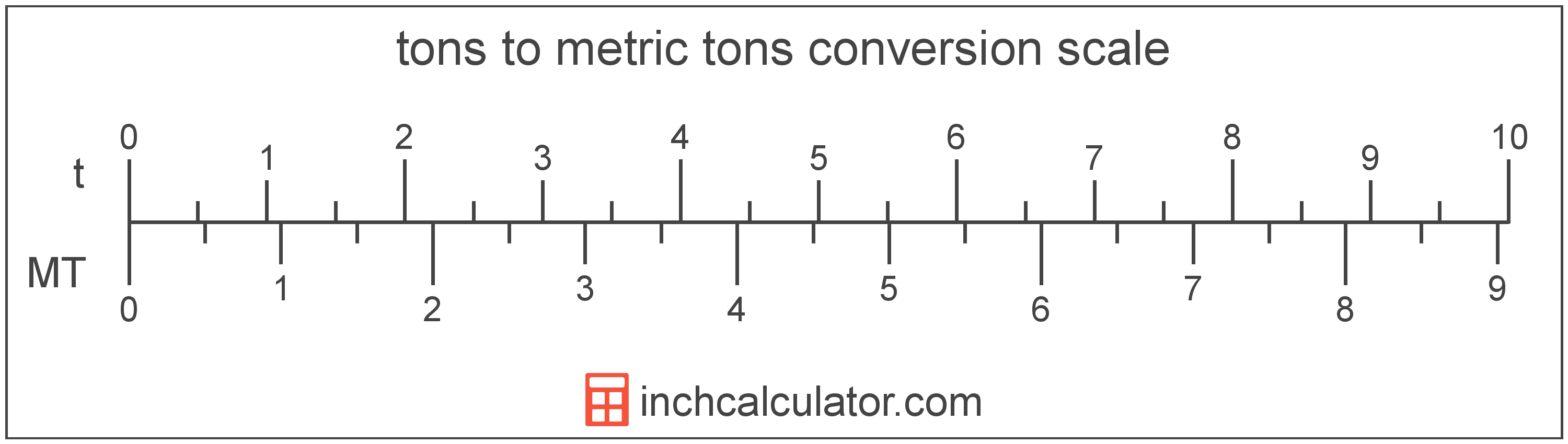 Tons To Metric Tons Tonnes Conversion t To T 