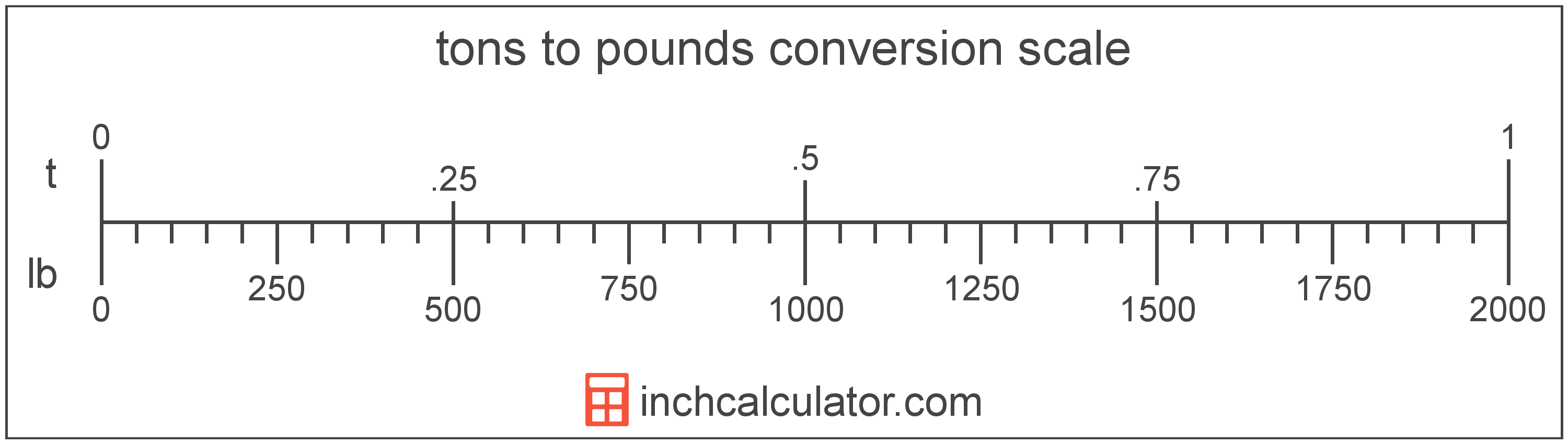 Pounds To Tons Conversion lb To T Inch Calculator