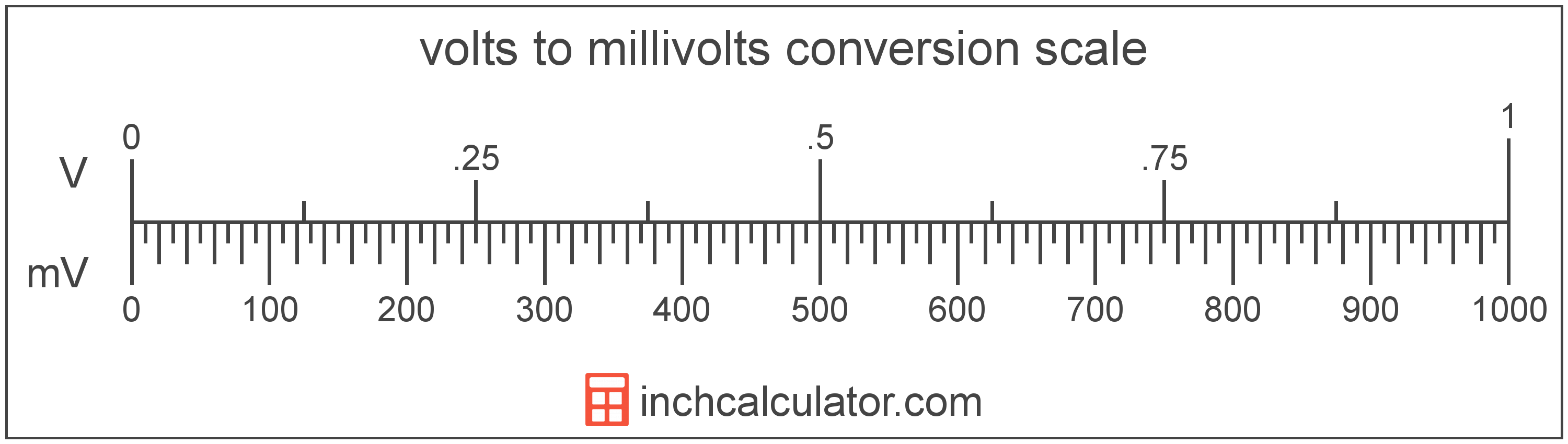 volts-to-millivolts-conversion-v-to-mv-inch-calculator