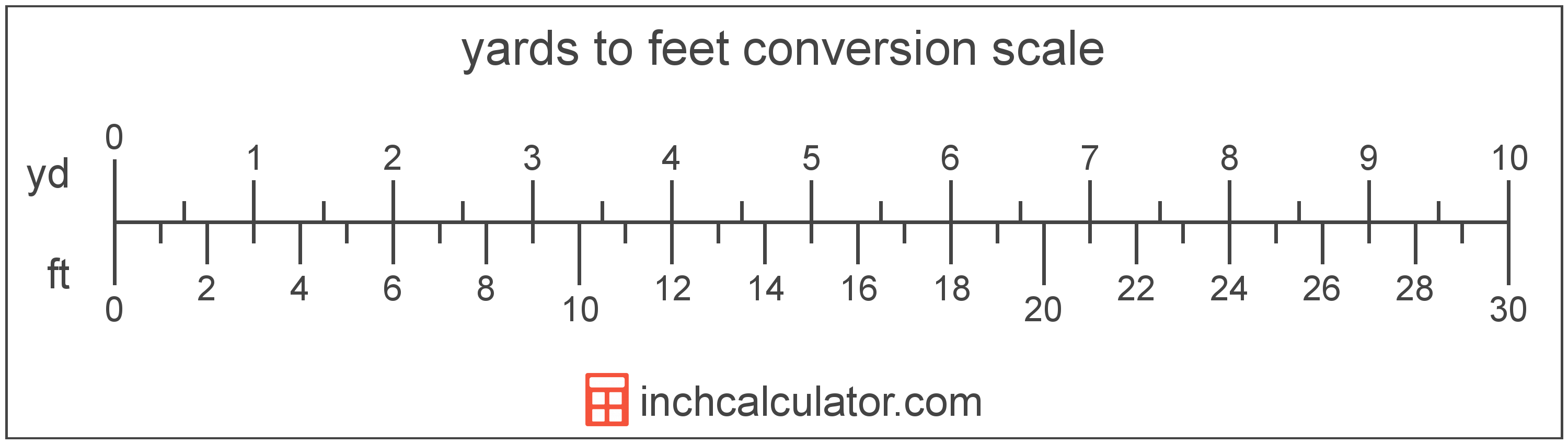 Yards To Feet Conversion yd To Ft Inch Calculator