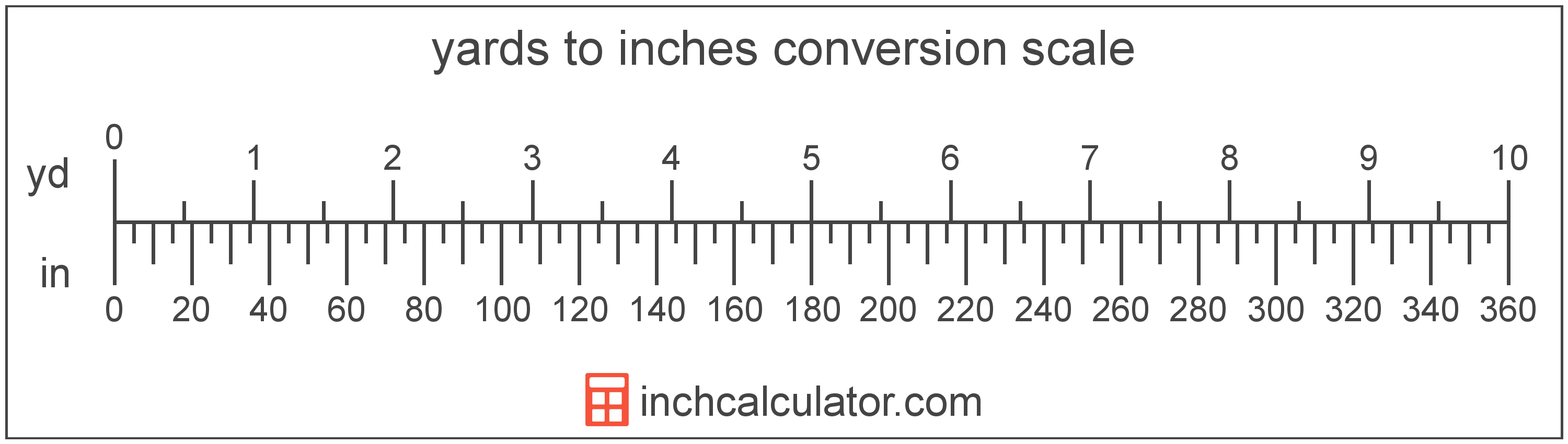 Convert Inches To Yards in To Yd Inch Calculator