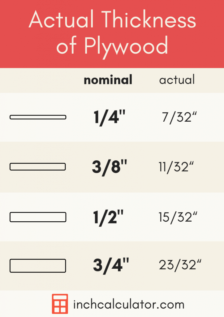 Actual Plywood Thickness and Size Inch Calculator