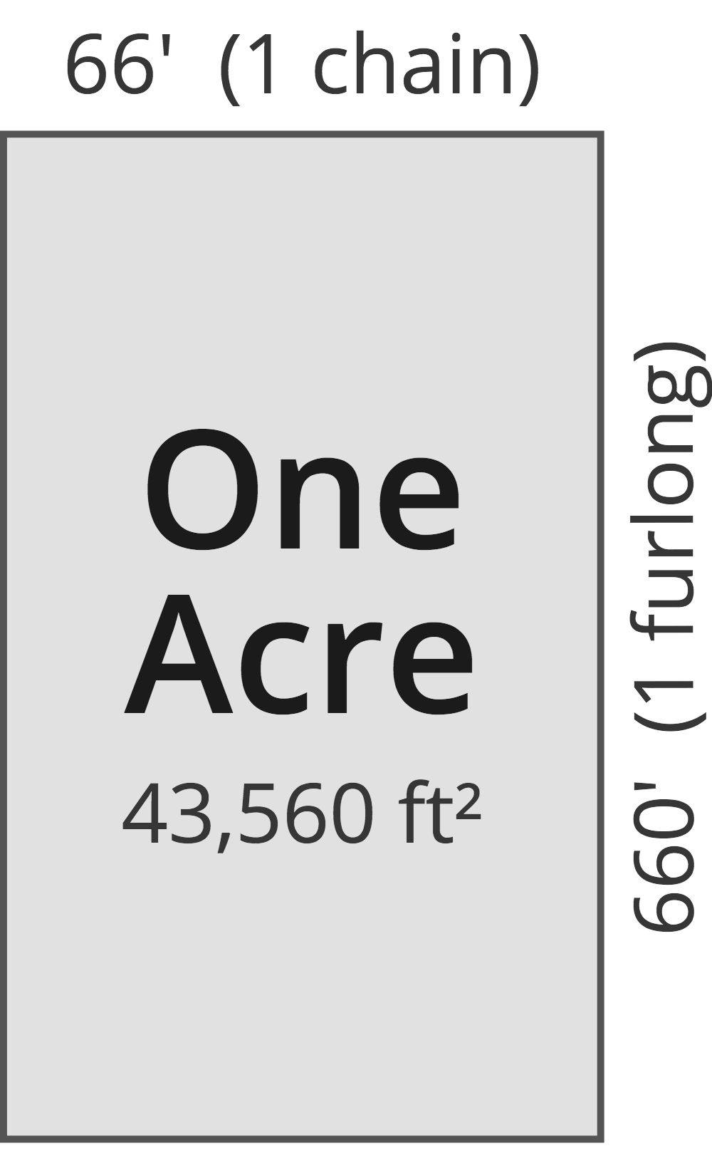 Acreage Calculator Find Acres Using A Map Or Land Dimensions