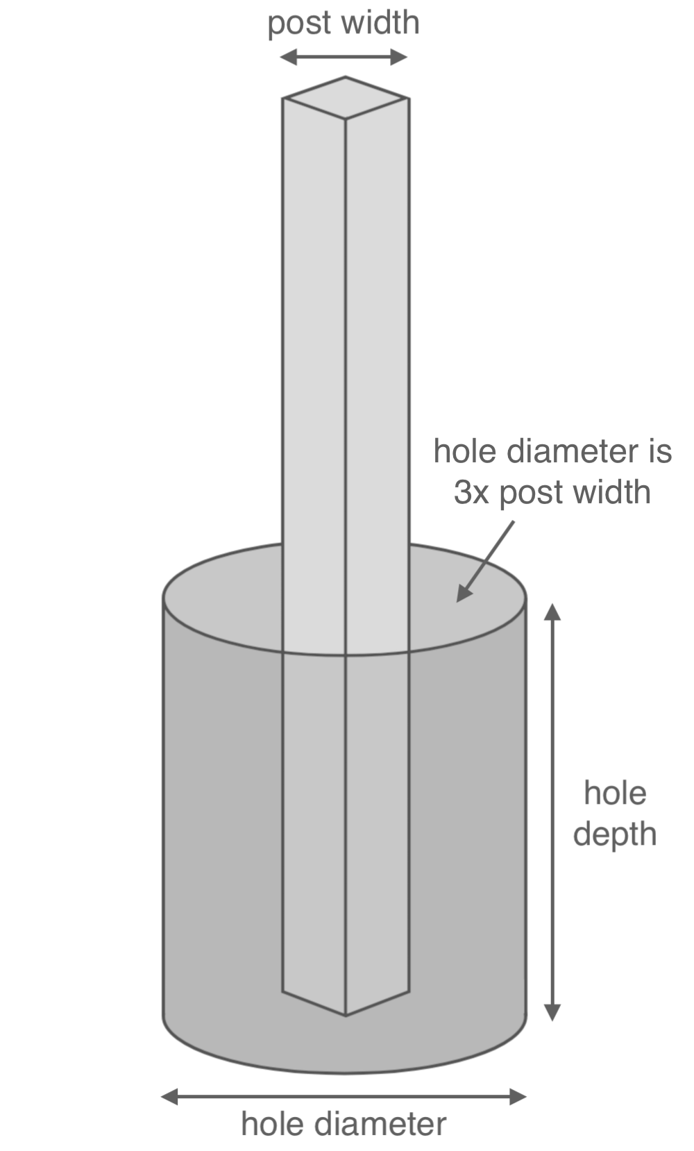 whatsize post hole for metal post