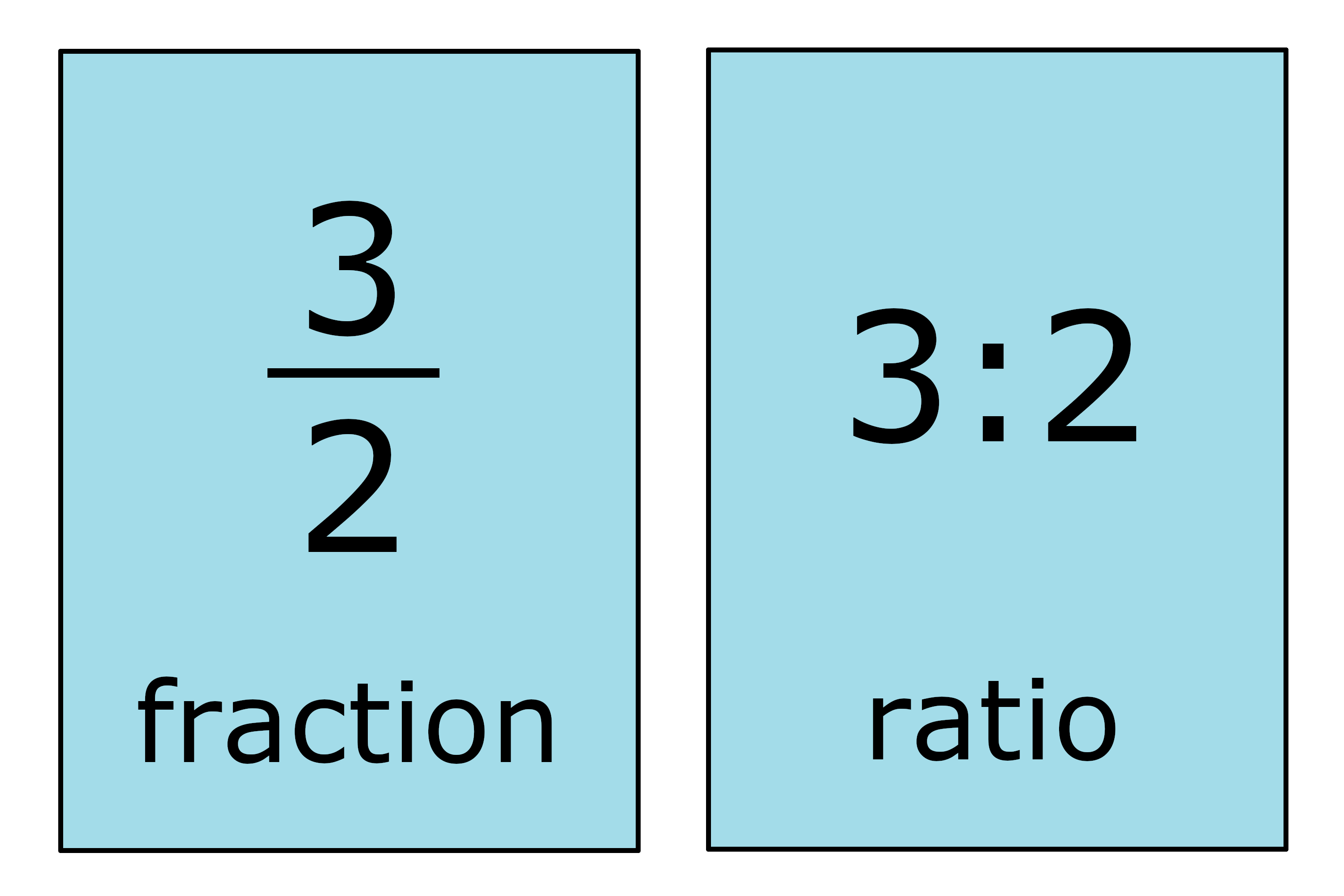 1.50 As A Fraction
