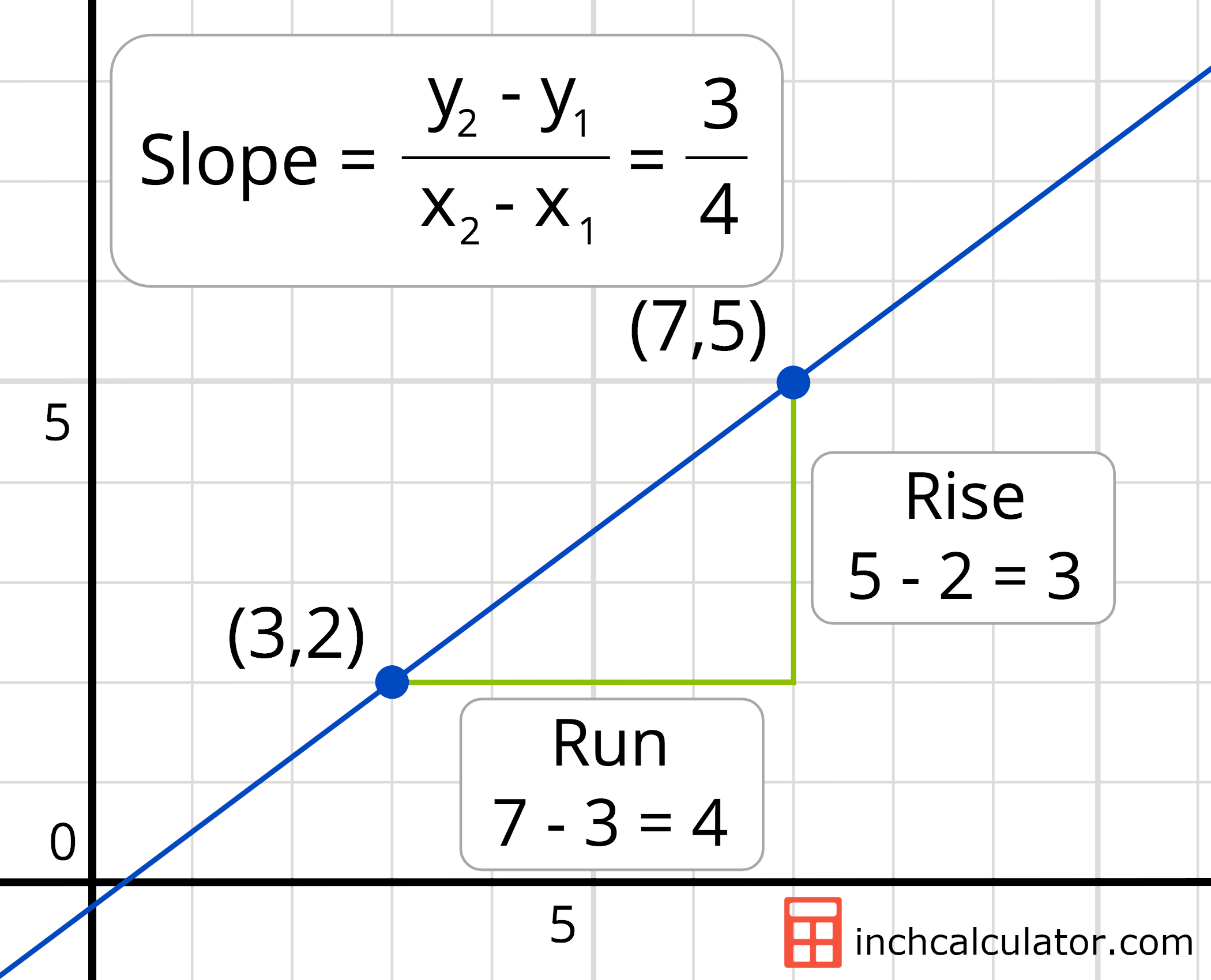 slope intercept form two points calculator