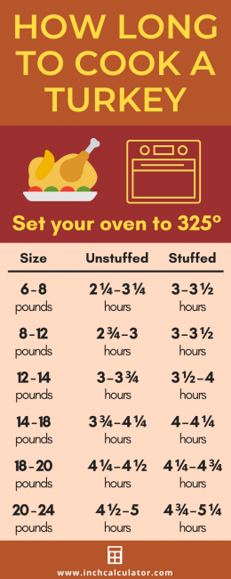 Turkey Cooking Time Calculator - How Long to Cook a Turkey