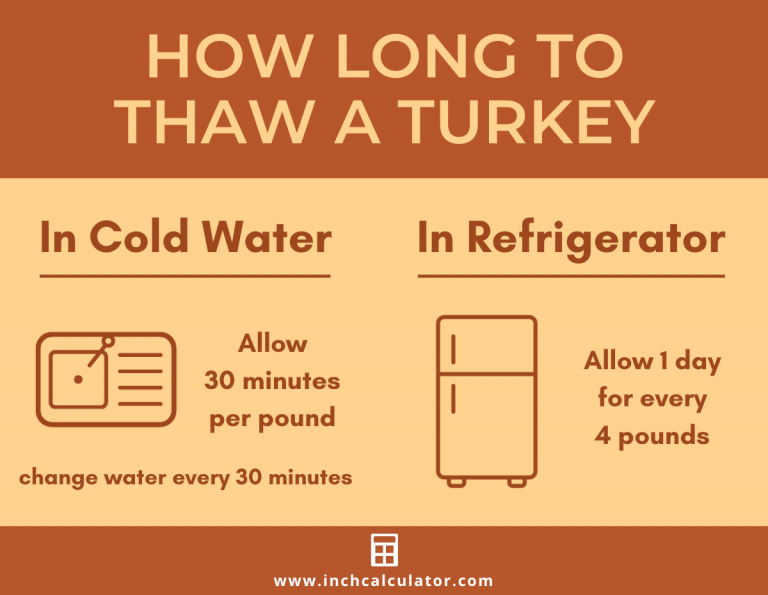 Turkey Thawing Time Calculator - Inch Calculator