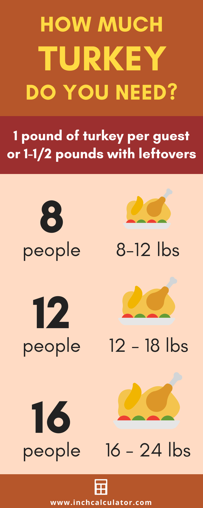 How big of a turkey do I need for 12 people?