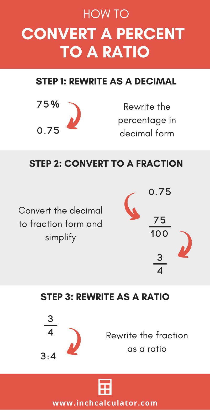 Percent To Ratio Calculator Inch Calculator