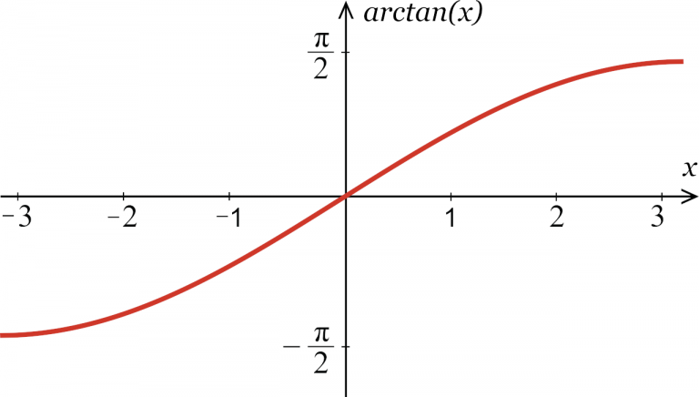 Inverse Tangent Calculator - Calculate arctan(x) - Inch Calculator