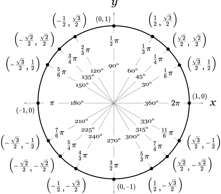 Unit Circle Calculator - Inch Calculator