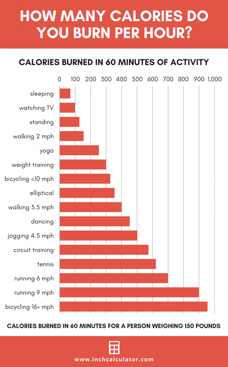 Calories Burned Calculator - Inch Calculator