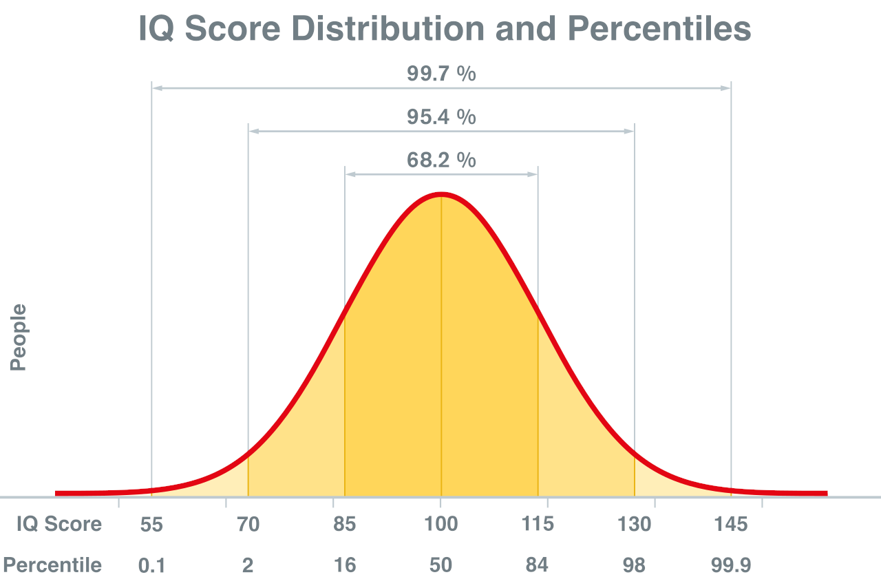 IQ Percentile Calculator - Inch Calculator