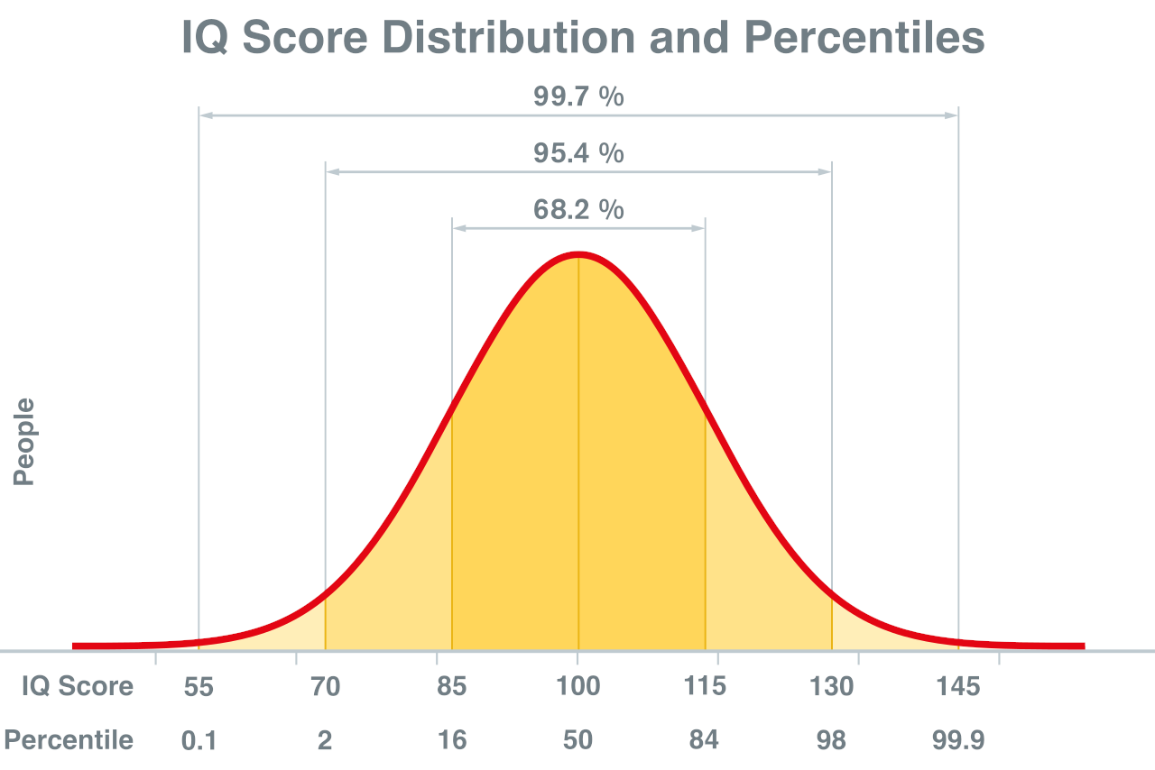 Iq Scale Chart For Children Iq Percentile Percentiles Calculate 