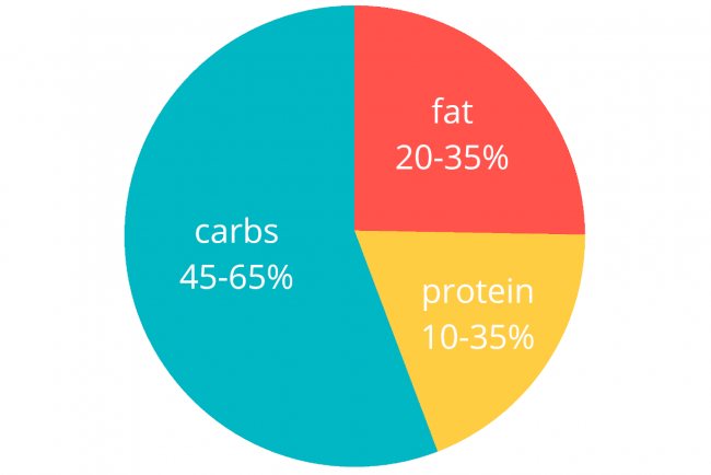 Carb Calculator - Calculate Carbohydrate Intake - Inch Calculator