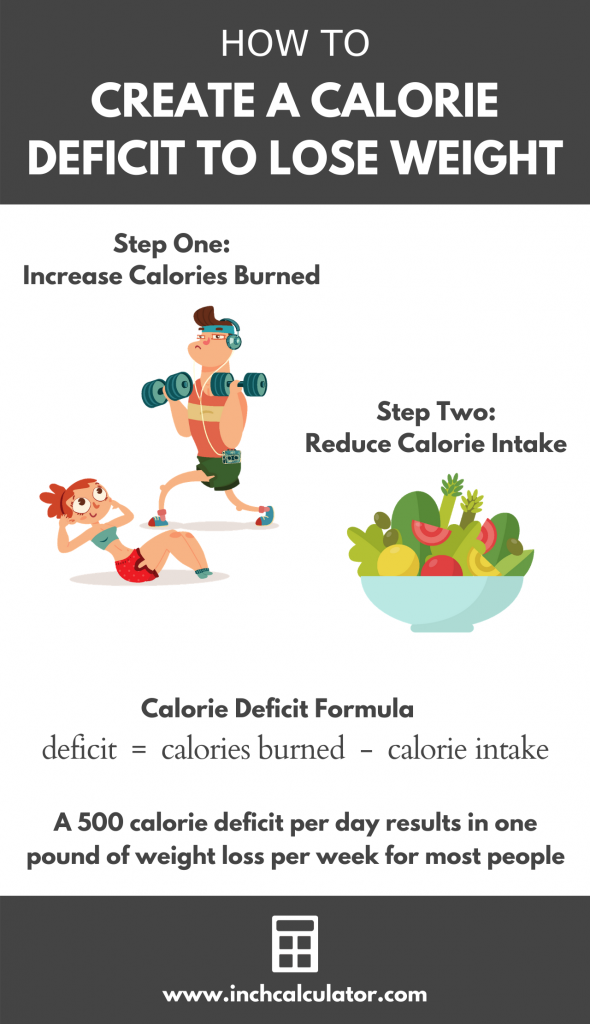 Weight Loss Calculator - Calculate a Calorie Deficit to Lose Weight