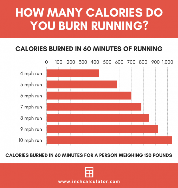 Calories Burned Running Calculator Inch Calculator