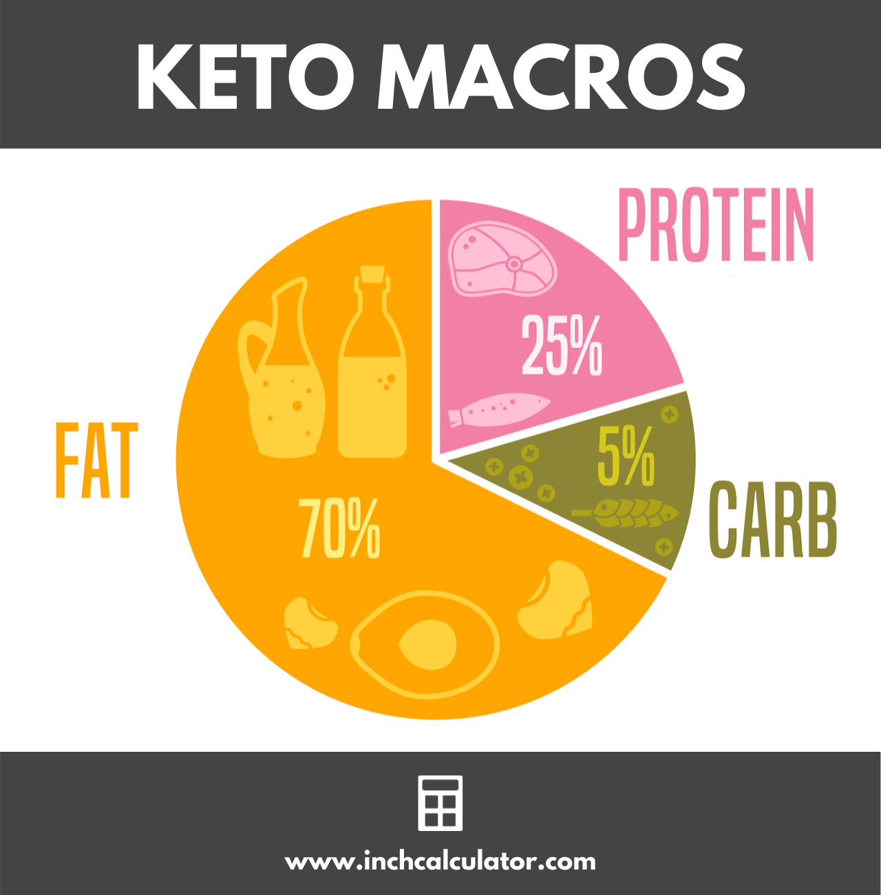 Keto Calculator - Calculate Your Macros - Inch Calculator