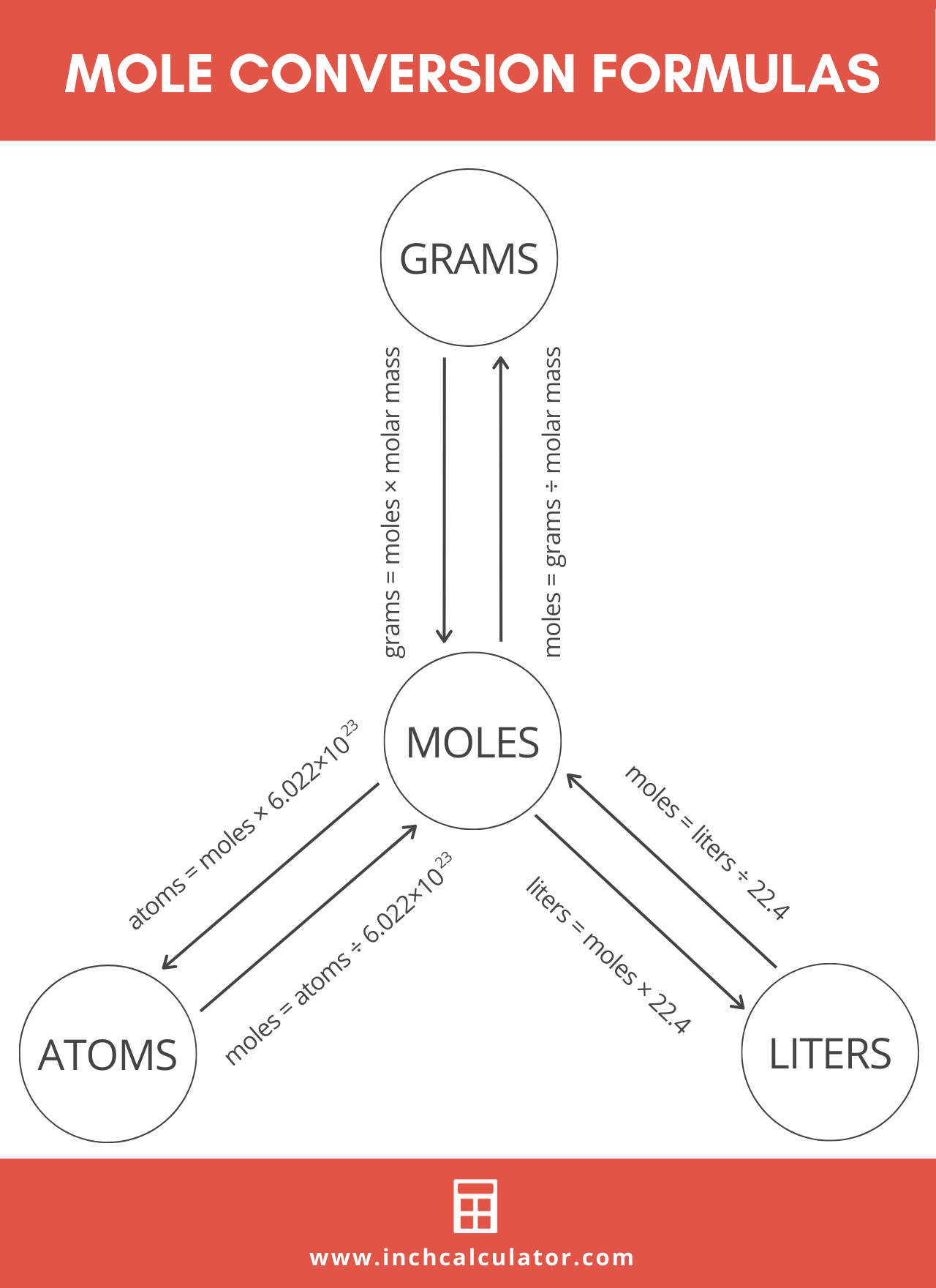 chemistry conversion chart moles