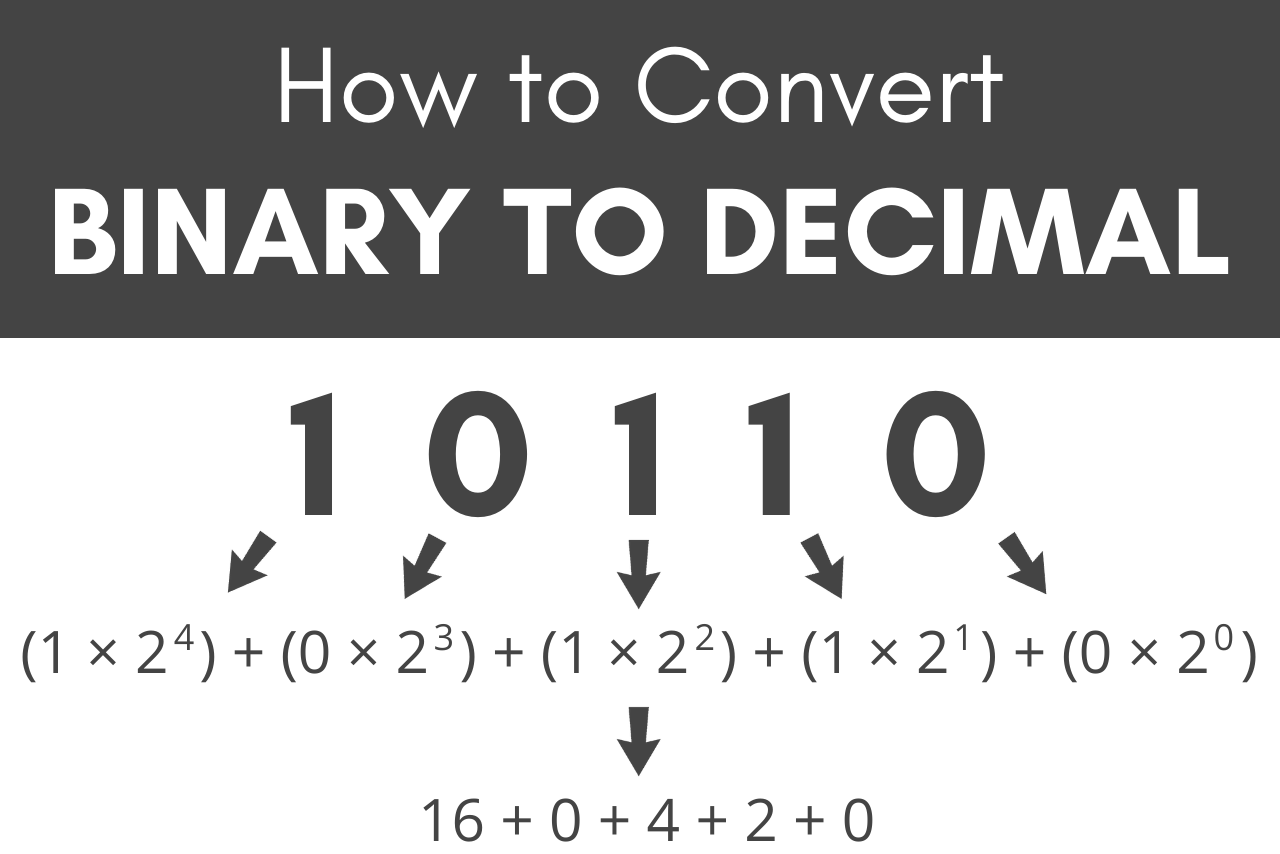 Binary To Decimal Converter Inch Calculator