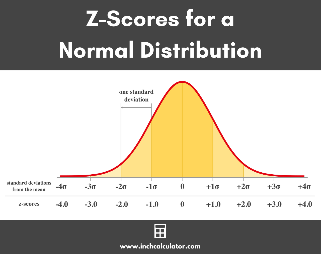 Z-Score Calculator (with Formulas & Steps) - Inch Calculator