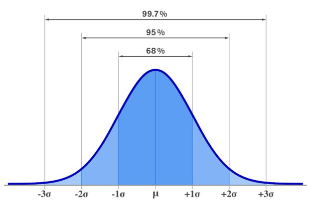 Empirical Rule Calculator (68-95-99 Rule) - Inch Calculator