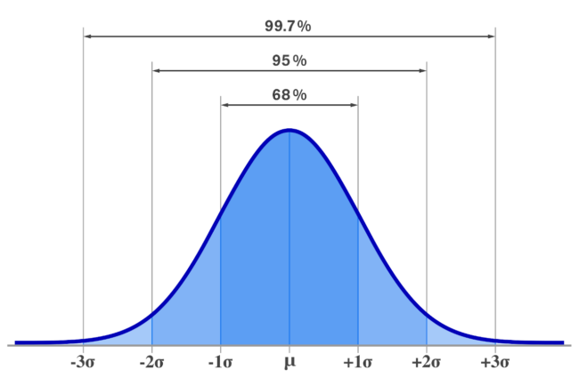 Empirical Rule Calculator (68-95-99 Rule) - Inch Calculator