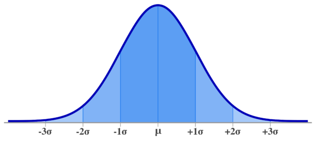 Normal Distribution Calculator - Inch Calculator