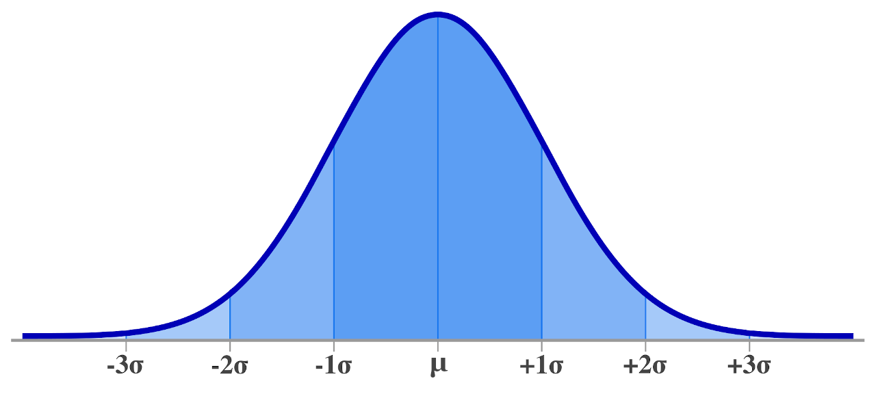 graph showing the bell curve for a normal distribution of data