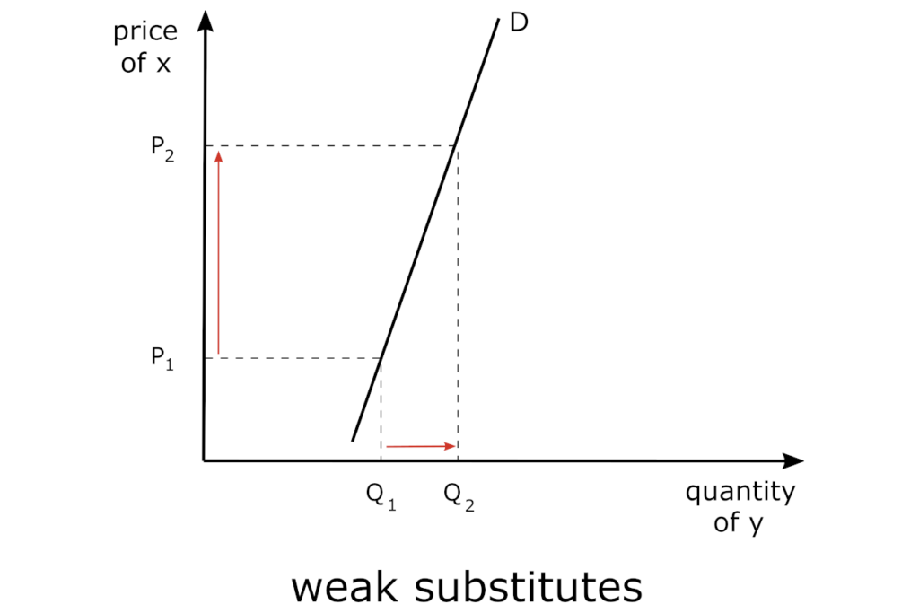 Cross-Price Elasticity Calculator - Inch Calculator