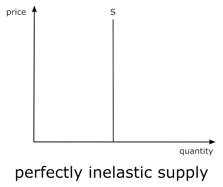 a price elasticity of supply of 1.5 implies that