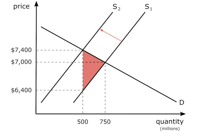 if the price elasticity of supply 3.16 it means that