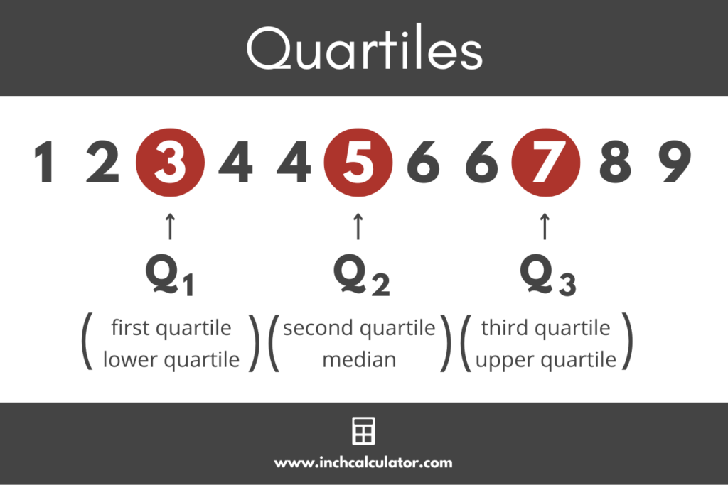 Quartile Calculator - IQR Calculator - Inch Calculator