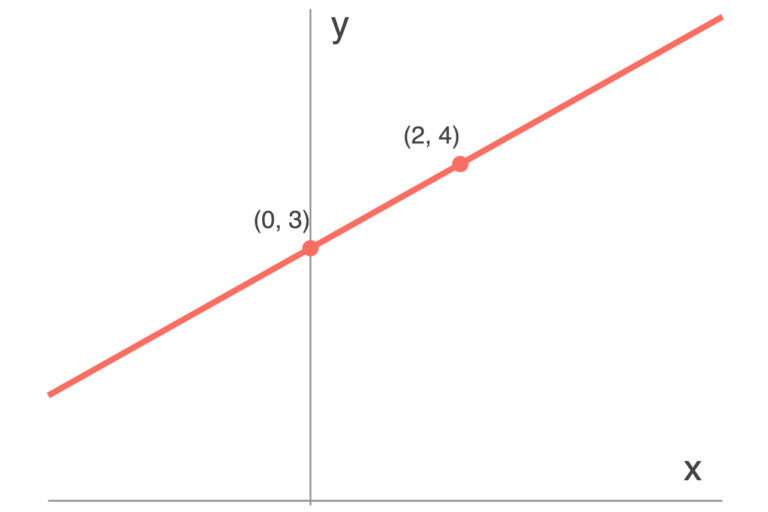 slope intercept form to function notation calculator