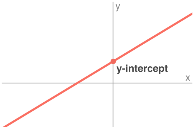 equation of line with x and y intercepts calculator