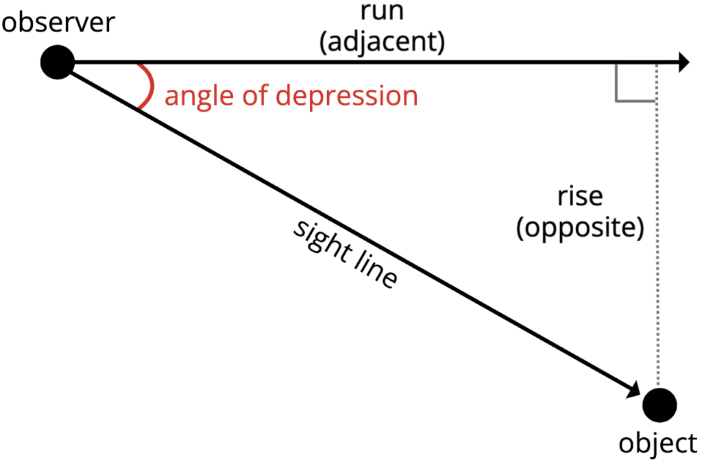 Angle of Depression Calculator Inch Calculator