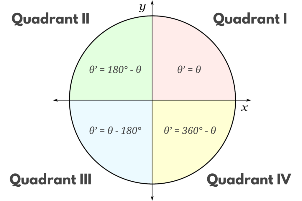 unit-circle-labeled-with-special-angles-and-values-clipart-etc