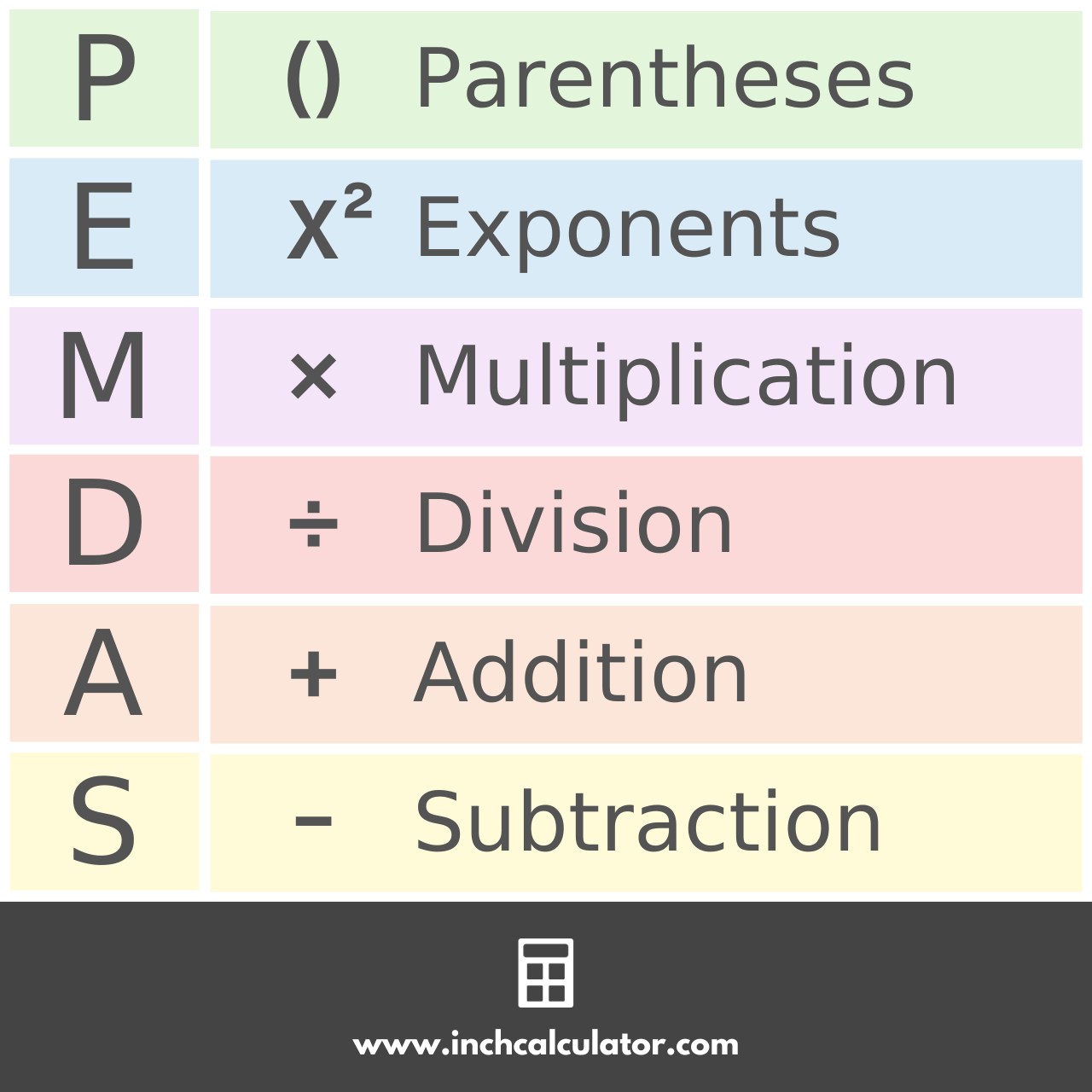 Graphic showing what the letters in the PEMDAS acronym for the order of operations stand for.