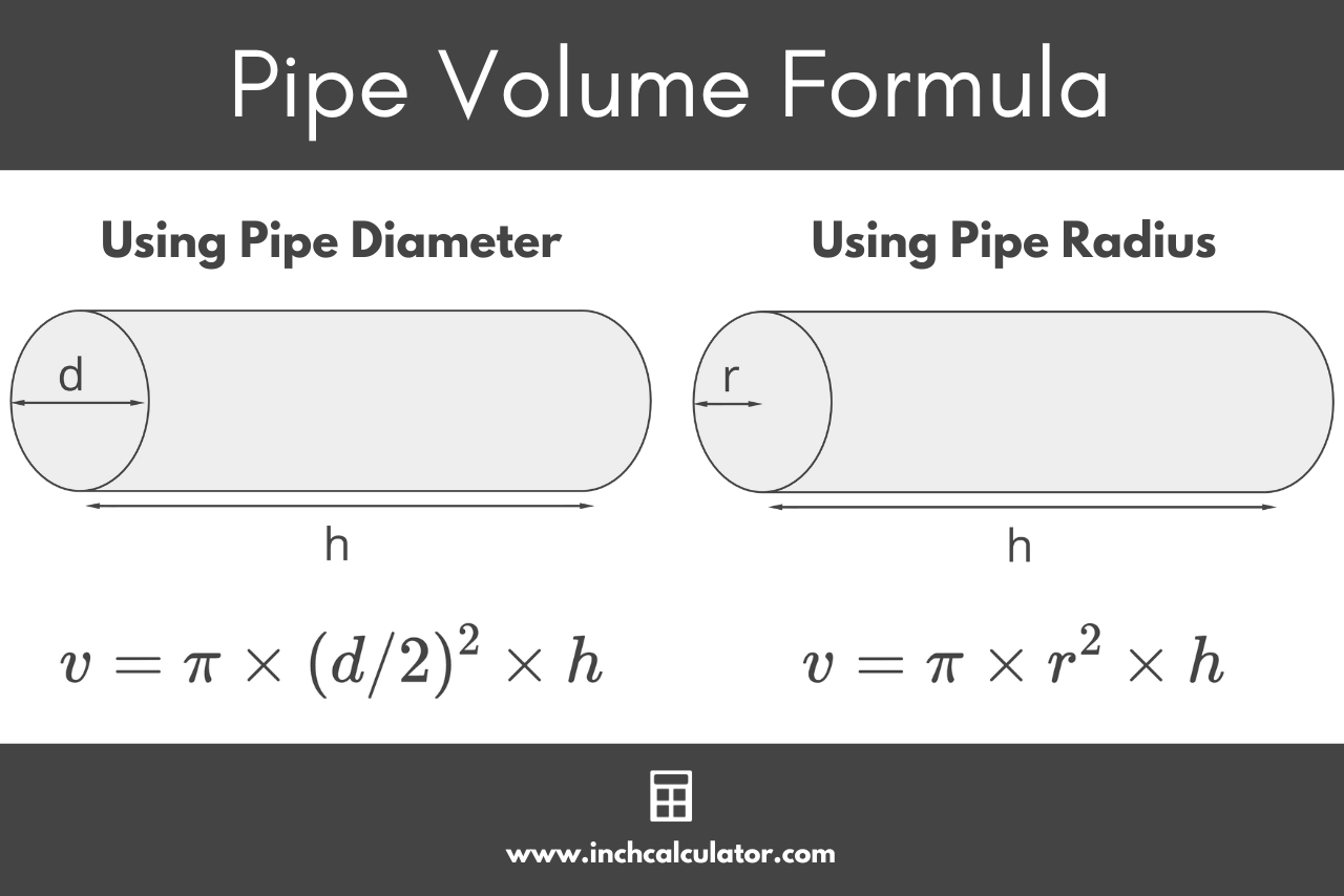 Graphic showing the formulas to calculate pipe volume, where the volume is equal to pi times the diameter divided by 2 then squared, times the length of the pipe.