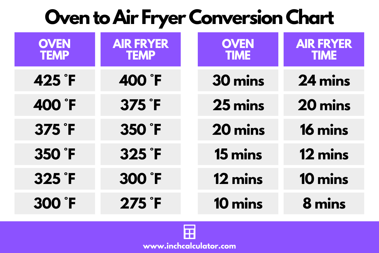 Chart showing the oven to air fryer conversions for common cooking times and temperatures.